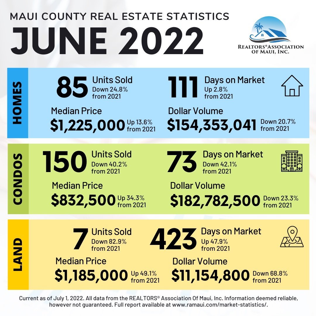 June 2022 real estate statistics